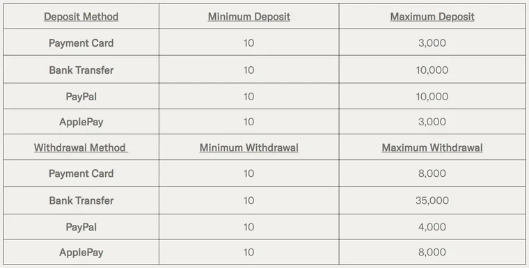 High withdrawal limit casinos UK: BetMGM payment table, bank transfer withdrawals up to £35,000, cards £8,000, PayPal £4,000