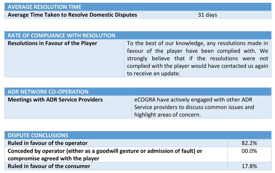 eCOGRA 2025 ADR report to the Gambling Commission: 31 days average resolution, 82.2% ruled for the operator, 17.8% for the consumer