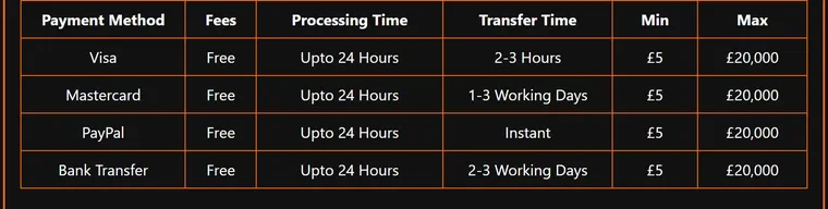 Pay by bank casinos UK: LiveScore withdrawal table, bank transfer £5 to £20,000, 2 to 3 working days after processing